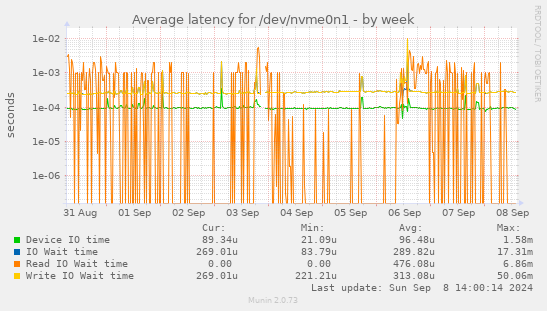 Average latency for /dev/nvme0n1