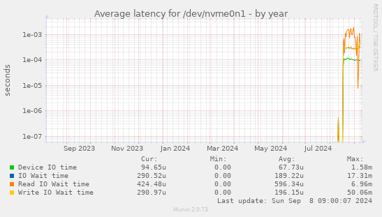 Average latency for /dev/nvme0n1