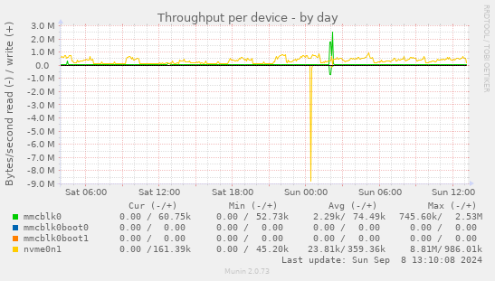 Throughput per device