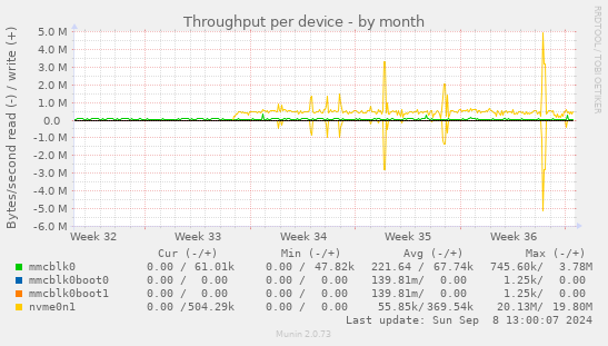 Throughput per device