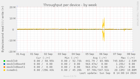 Throughput per device