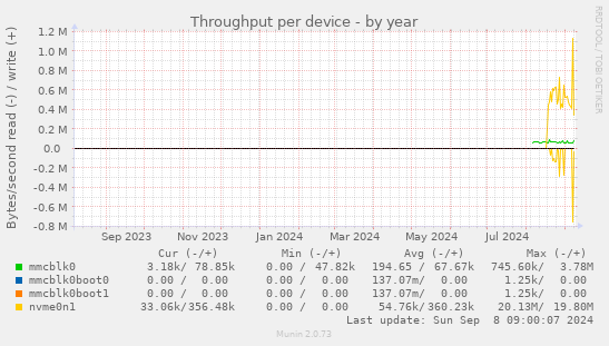 Throughput per device