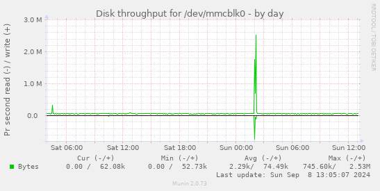 Disk throughput for /dev/mmcblk0