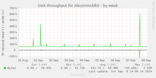 Disk throughput for /dev/mmcblk0