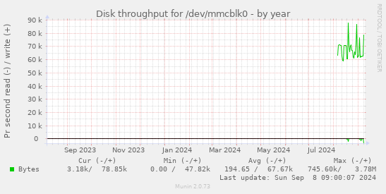 Disk throughput for /dev/mmcblk0