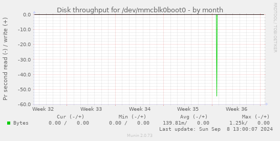 Disk throughput for /dev/mmcblk0boot0