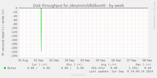 Disk throughput for /dev/mmcblk0boot0