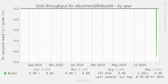 Disk throughput for /dev/mmcblk0boot0