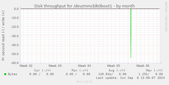 Disk throughput for /dev/mmcblk0boot1