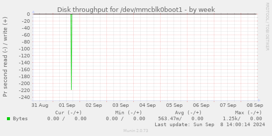 Disk throughput for /dev/mmcblk0boot1