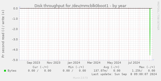 Disk throughput for /dev/mmcblk0boot1