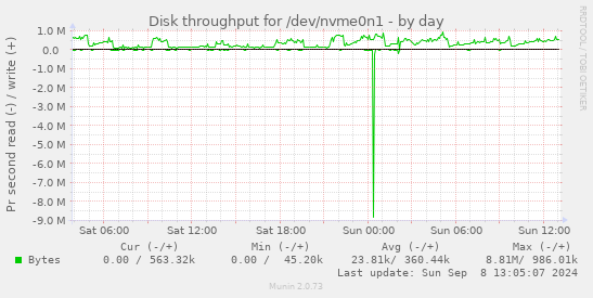 Disk throughput for /dev/nvme0n1