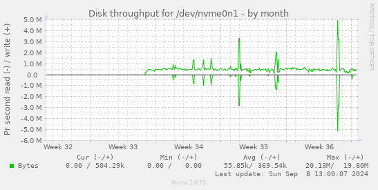 Disk throughput for /dev/nvme0n1