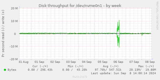 Disk throughput for /dev/nvme0n1