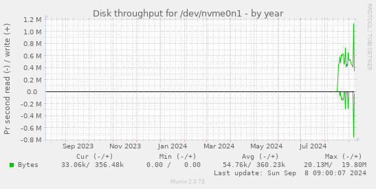 Disk throughput for /dev/nvme0n1