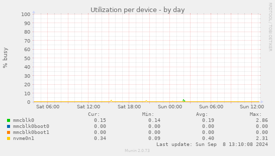 Utilization per device