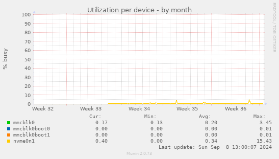 Utilization per device