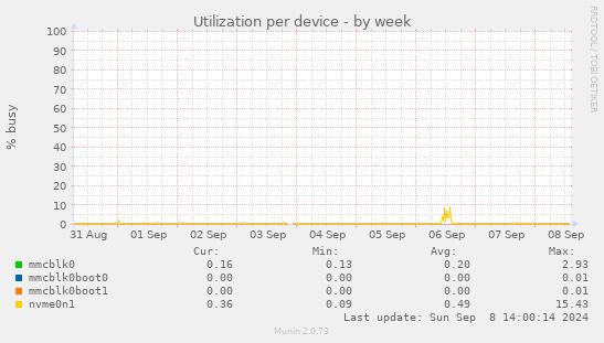 Utilization per device