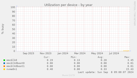 Utilization per device