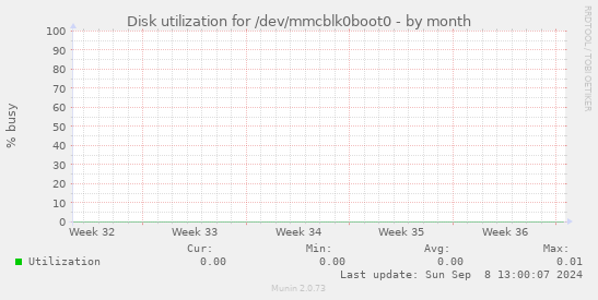 Disk utilization for /dev/mmcblk0boot0