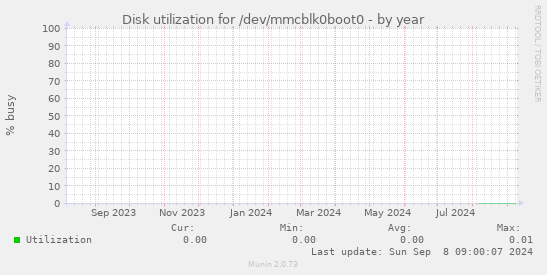 Disk utilization for /dev/mmcblk0boot0