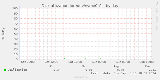 Disk utilization for /dev/nvme0n1