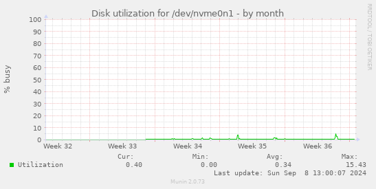 Disk utilization for /dev/nvme0n1