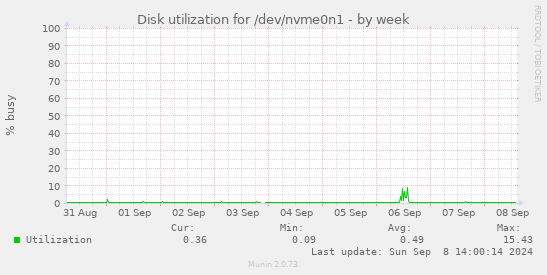 Disk utilization for /dev/nvme0n1