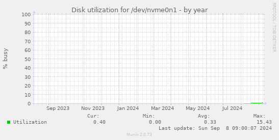 Disk utilization for /dev/nvme0n1