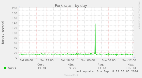 Fork rate