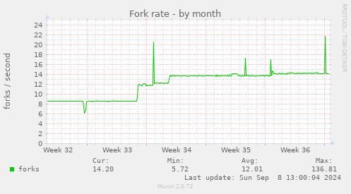 Fork rate