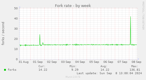 Fork rate