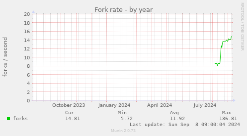 yearly graph