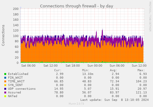 Connections through firewall