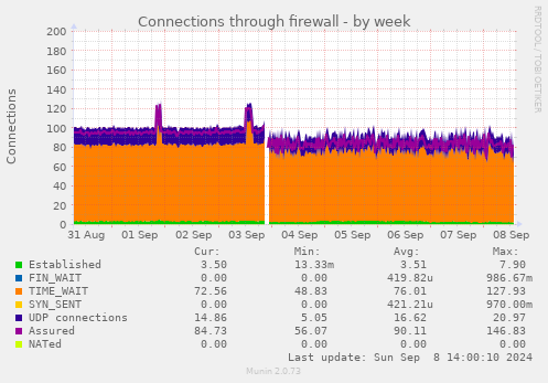 weekly graph