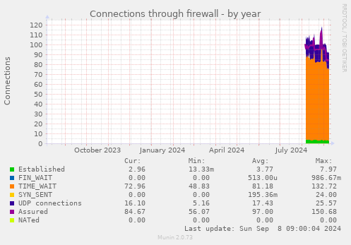 yearly graph