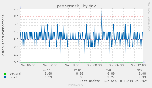 ipconntrack