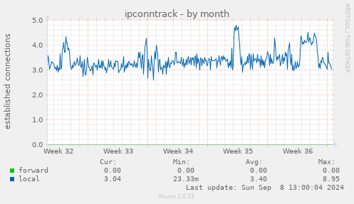 monthly graph