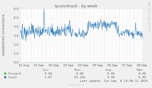 weekly graph