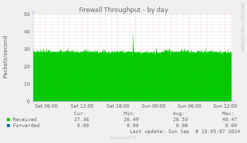 Firewall Throughput