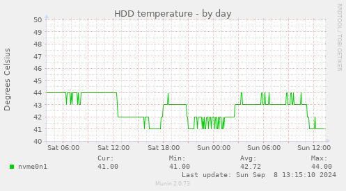 HDD temperature