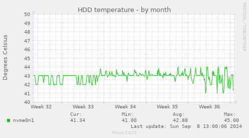 monthly graph