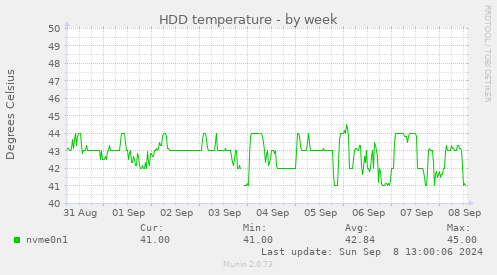 weekly graph