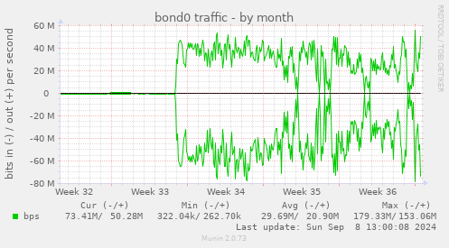 bond0 traffic