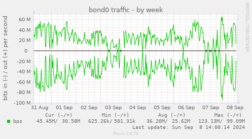 bond0 traffic