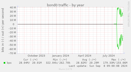 bond0 traffic