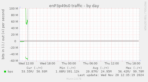 enP3p49s0 traffic