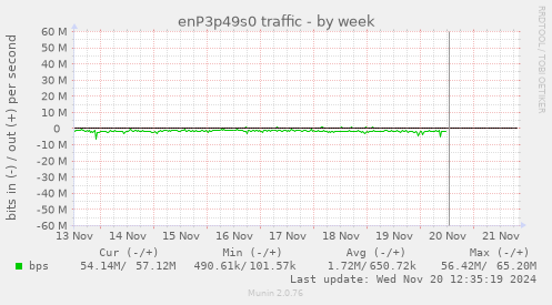 enP3p49s0 traffic