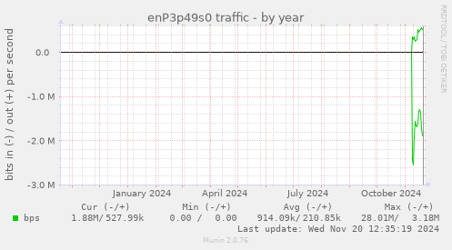 enP3p49s0 traffic