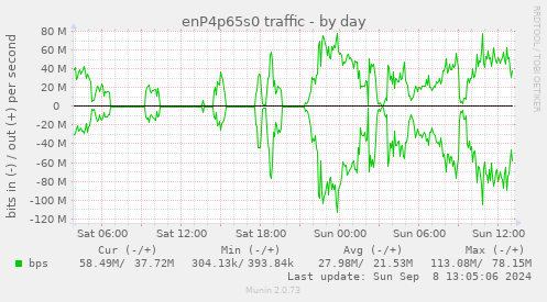 enP4p65s0 traffic